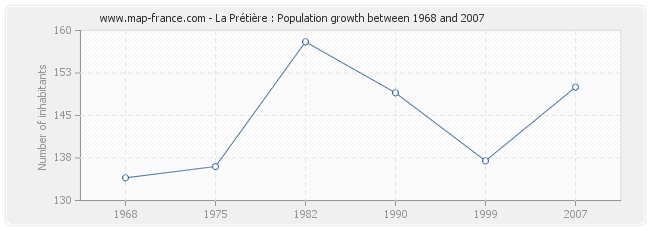 Population La Prétière